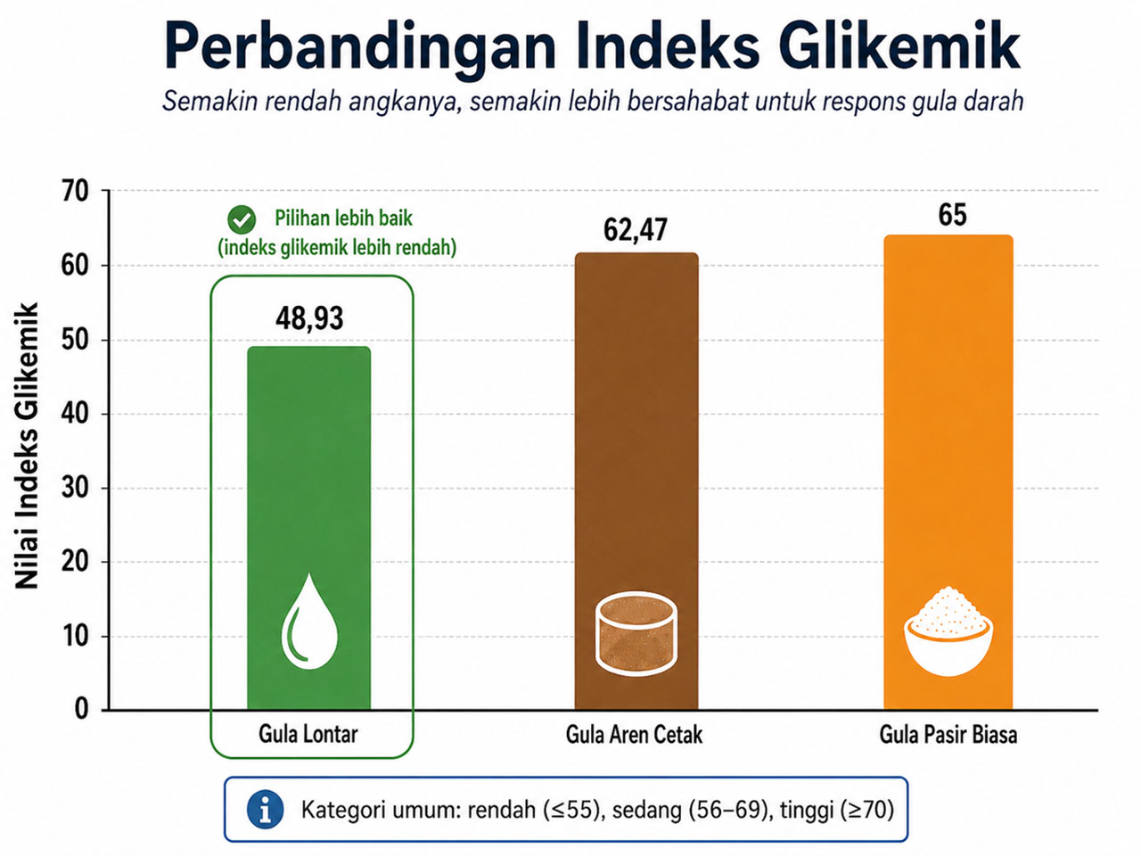 Perbandingan Glikemik